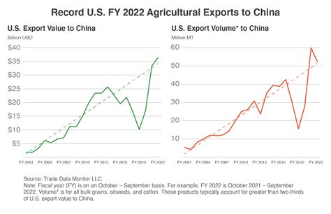 are us agricultural exports to china increasing